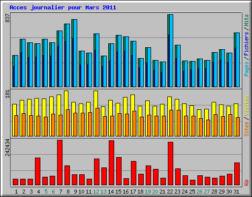 Acces journalier pour Mars 2011