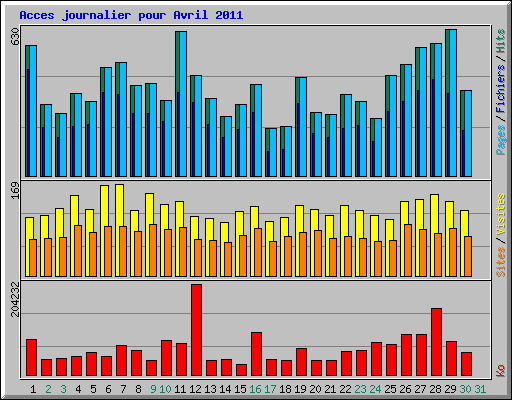 Acces journalier pour Avril 2011