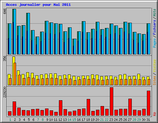 Acces journalier pour Mai 2011