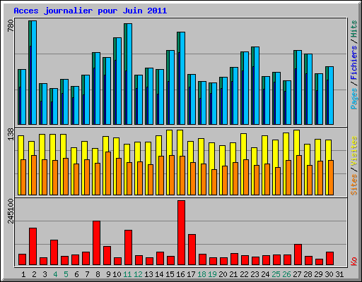Acces journalier pour Juin 2011