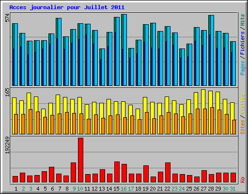 Acces journalier pour Juillet 2011