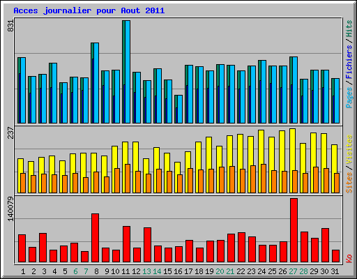 Acces journalier pour Aout 2011