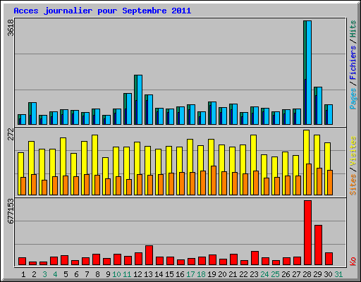 Acces journalier pour Septembre 2011