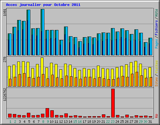 Acces journalier pour Octobre 2011
