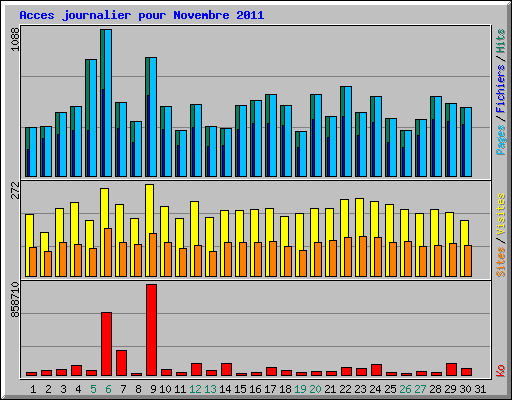 Acces journalier pour Novembre 2011