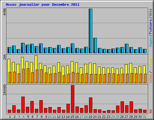 Acces journalier pour Decembre 2011