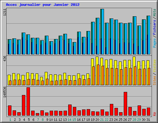 Acces journalier pour Janvier 2012