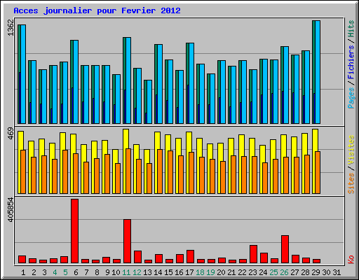 Acces journalier pour Fevrier 2012