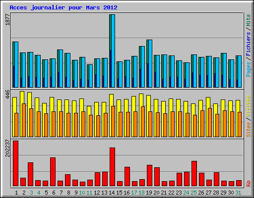Acces journalier pour Mars 2012