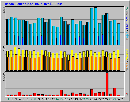 Acces journalier pour Avril 2012