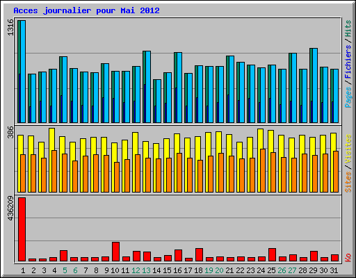 Acces journalier pour Mai 2012