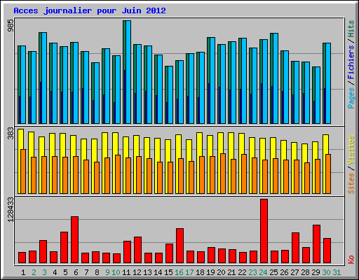 Acces journalier pour Juin 2012