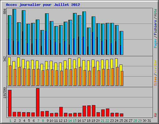 Acces journalier pour Juillet 2012