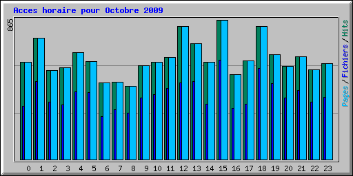 Acces horaire pour Octobre 2009