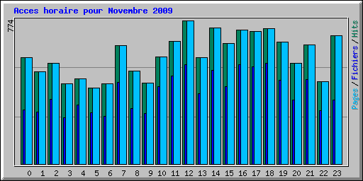 Acces horaire pour Novembre 2009