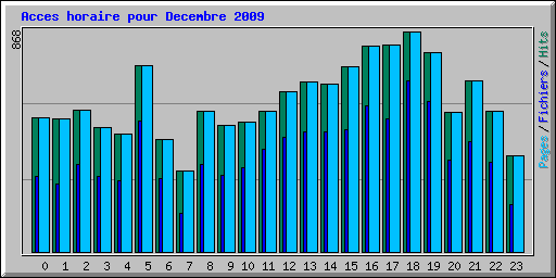 Acces horaire pour Decembre 2009