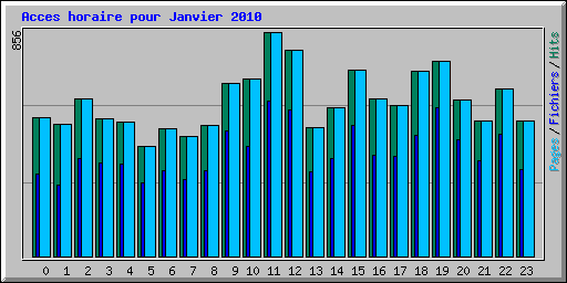 Acces horaire pour Janvier 2010