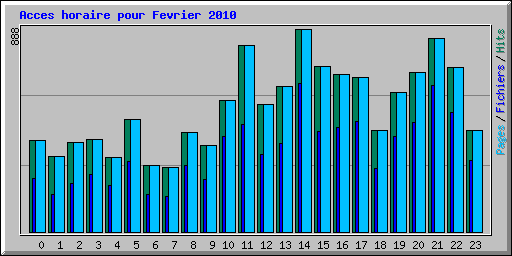 Acces horaire pour Fevrier 2010