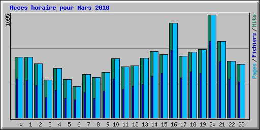 Acces horaire pour Mars 2010