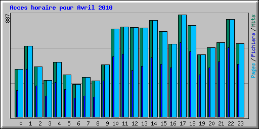Acces horaire pour Avril 2010