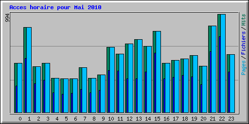 Acces horaire pour Mai 2010
