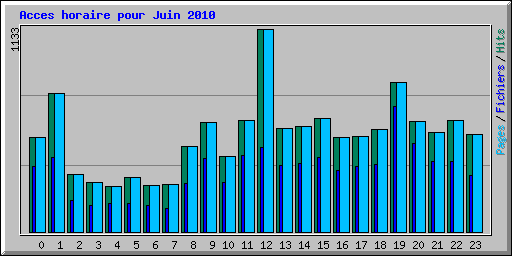 Acces horaire pour Juin 2010