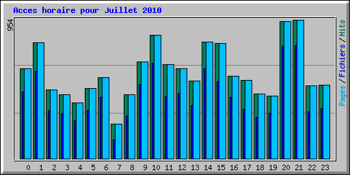 Acces horaire pour Juillet 2010