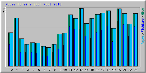 Acces horaire pour Aout 2010