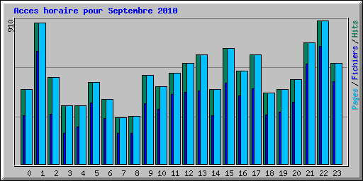 Acces horaire pour Septembre 2010