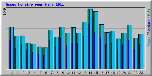 Acces horaire pour Mars 2011