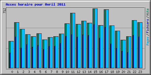 Acces horaire pour Avril 2011