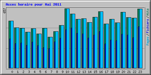 Acces horaire pour Mai 2011