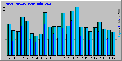 Acces horaire pour Juin 2011