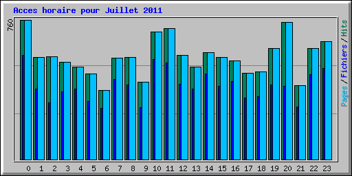 Acces horaire pour Juillet 2011