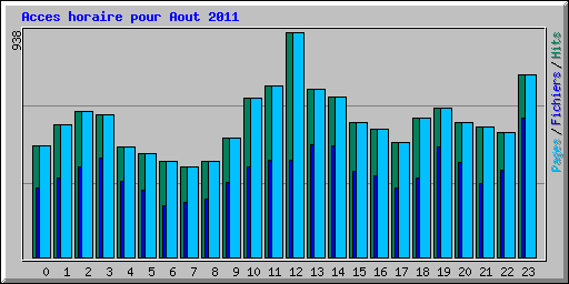 Acces horaire pour Aout 2011
