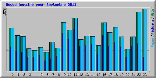 Acces horaire pour Septembre 2011