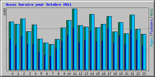 Acces horaire pour Octobre 2011
