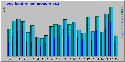 Acces horaire pour Novembre 2011