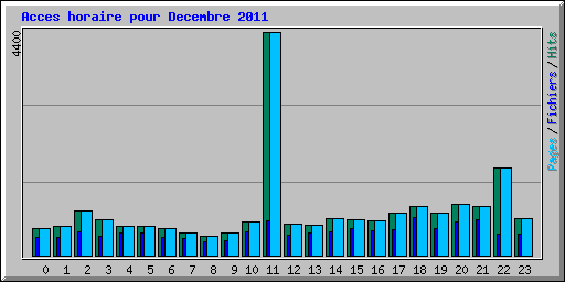 Acces horaire pour Decembre 2011