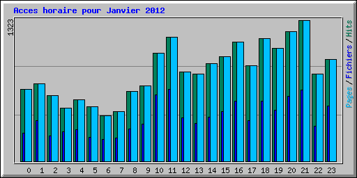 Acces horaire pour Janvier 2012