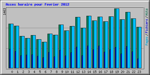 Acces horaire pour Fevrier 2012