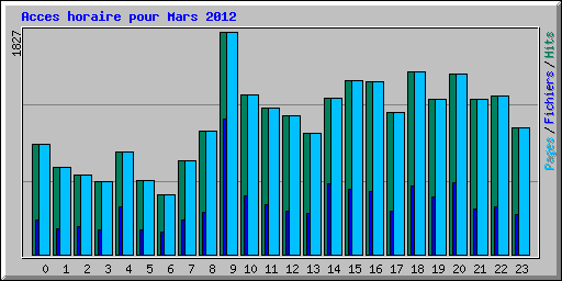 Acces horaire pour Mars 2012