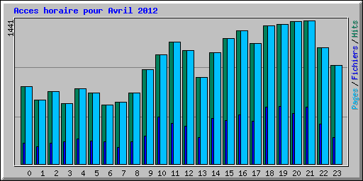 Acces horaire pour Avril 2012
