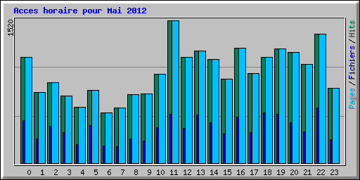 Acces horaire pour Mai 2012