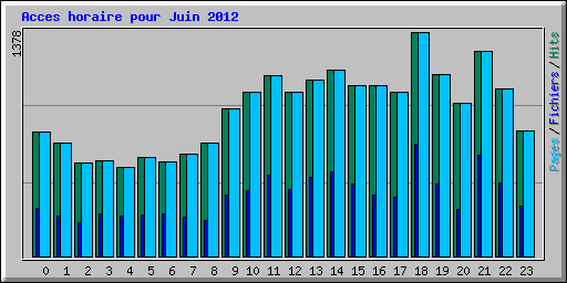 Acces horaire pour Juin 2012