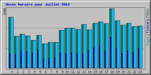 Acces horaire pour Juillet 2012