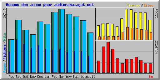 Resume des acces pour audiorama.agat.net