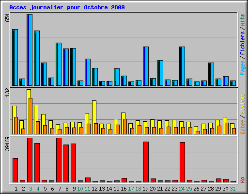 Acces journalier pour Octobre 2009