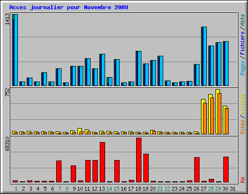 Acces journalier pour Novembre 2009