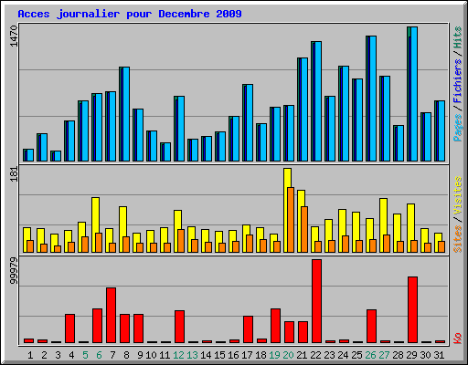 Acces journalier pour Decembre 2009